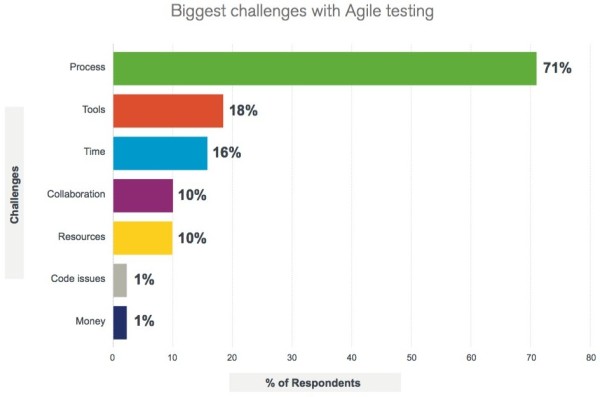 Biggest challenges of Agile Testing - Latest trends in software testing