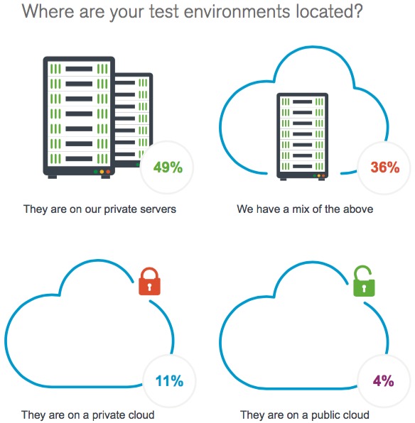 Cloud-based test environments - Latest trends in software testing