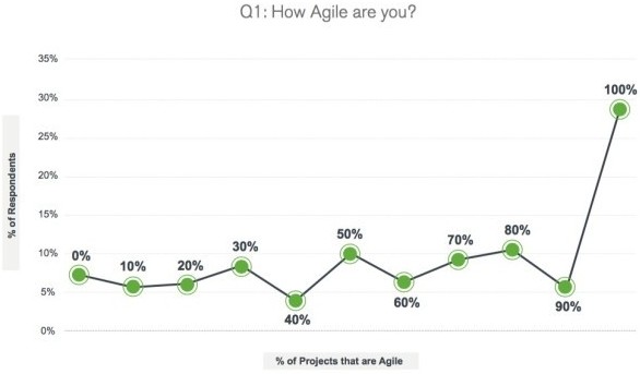 How Agile are you - Latest Trends in Software Testing
