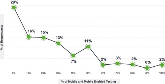 Mobile Testing - Latest trends in software testing