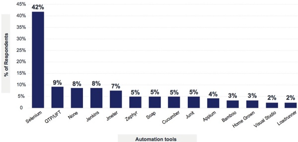 What automation tools testing teams use - Latest trends in software testing