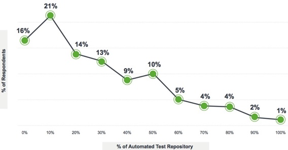 What percentage do testing teams automate - Latest trends in software testing