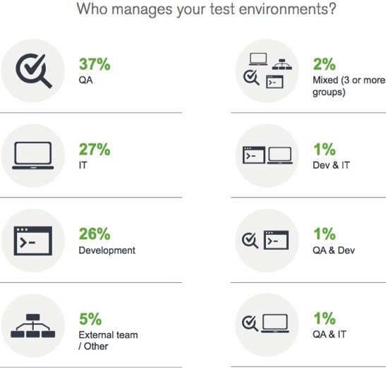 Who manages test environments - Latest trends in software testing